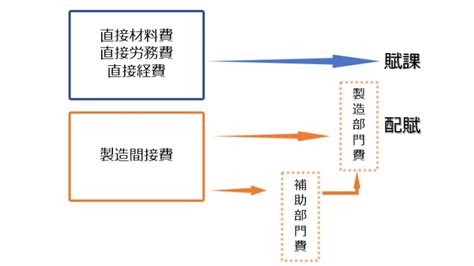 配賦意思|配賦とは？賦課との違いや配賦基準、配賦計算につい。